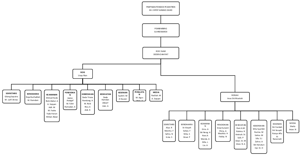 Struktur Organisasi